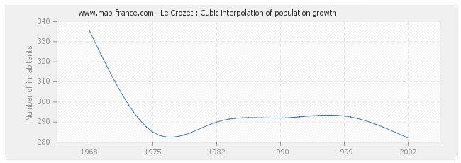 Le Crozet : Cubic interpolation of population growth